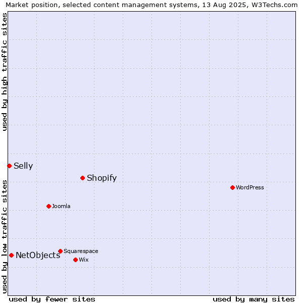 Market position of Shopify vs. NetObjects vs. Selly