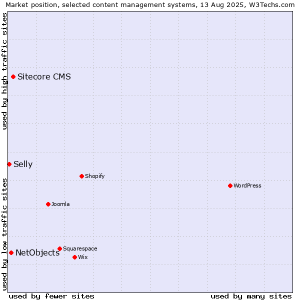 Market position of Sitecore CMS vs. NetObjects vs. Selly
