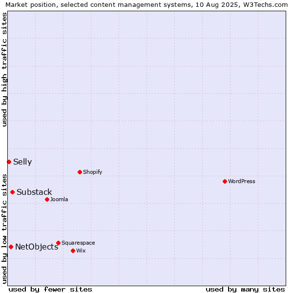 Market position of Substack vs. NetObjects vs. Selly