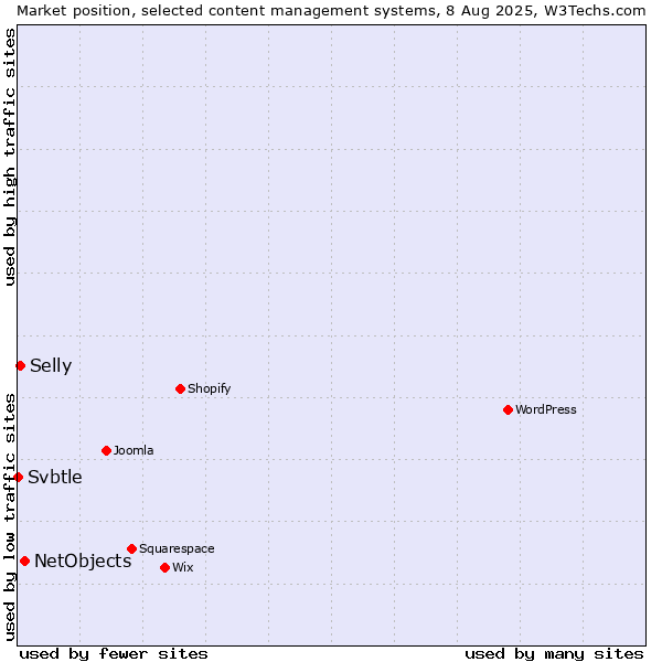 Market position of NetObjects vs. Selly vs. Svbtle