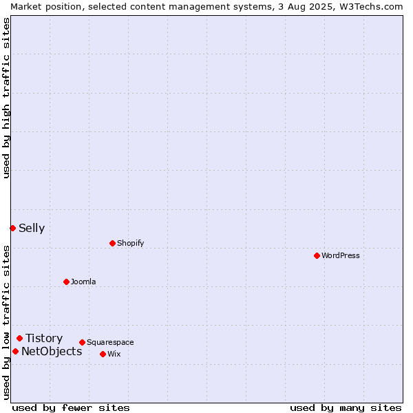 Market position of Tistory vs. NetObjects vs. Selly