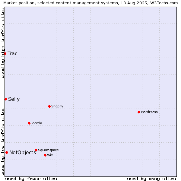 Market position of NetObjects vs. Selly vs. Trac