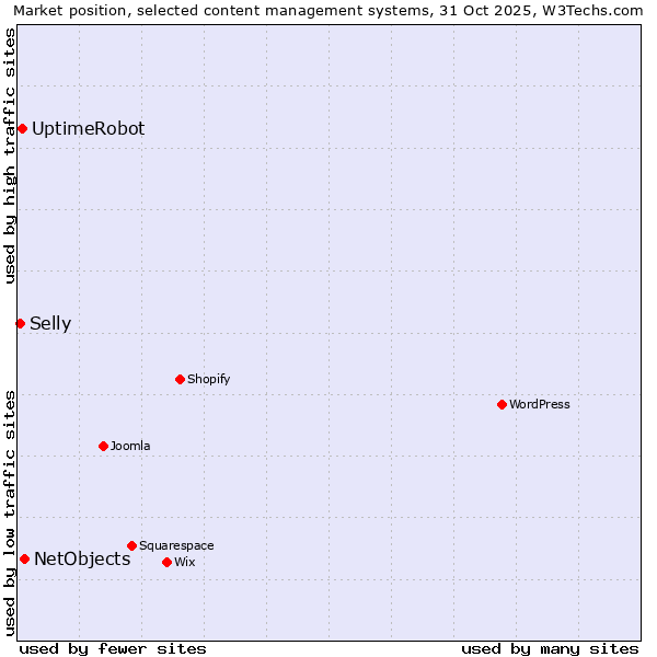 Market position of NetObjects vs. UptimeRobot vs. Selly