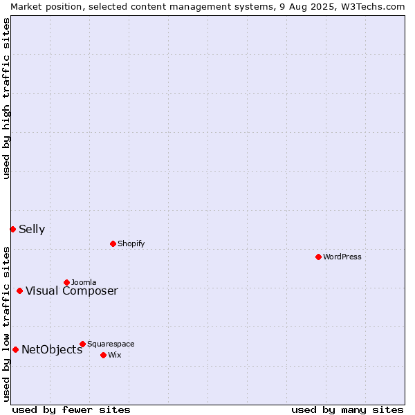 Market position of Visual Composer vs. NetObjects vs. Selly