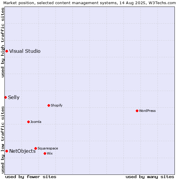 Market position of Visual Studio vs. NetObjects vs. Selly