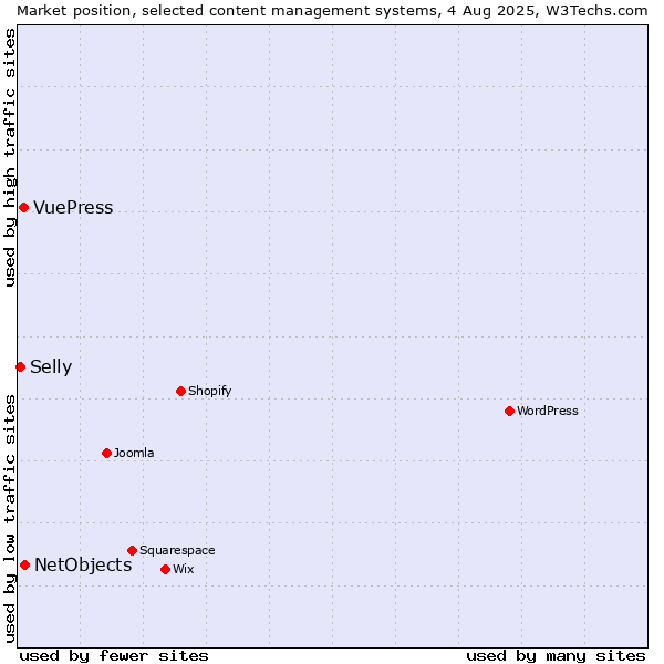 Market position of NetObjects vs. VuePress vs. Selly