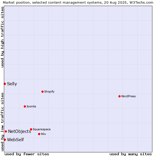 Market position of NetObjects vs. WebSelf vs. Selly