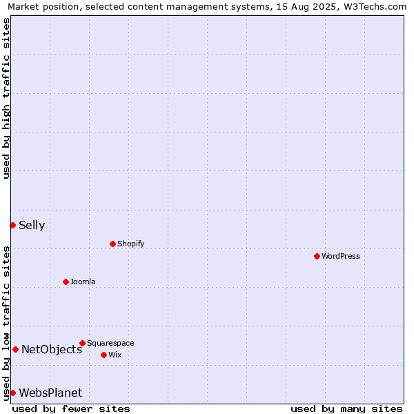 Market position of NetObjects vs. Selly vs. WebsPlanet