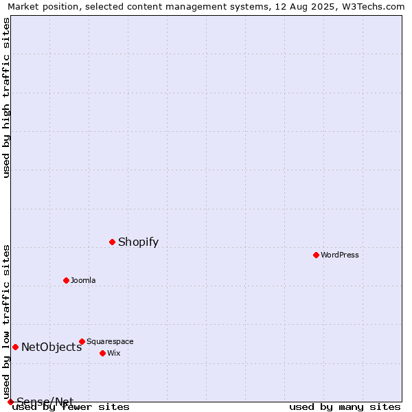Market position of Shopify vs. NetObjects vs. Sense/Net