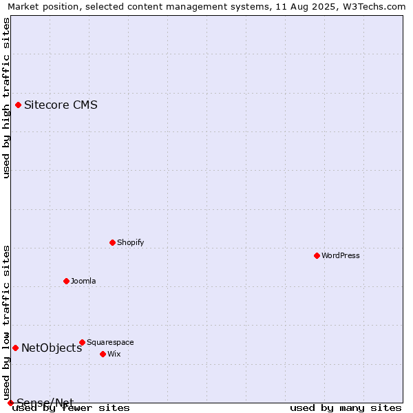 Market position of Sitecore CMS vs. NetObjects vs. Sense/Net