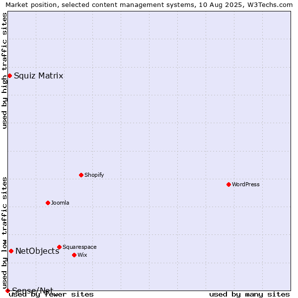 Market position of NetObjects vs. Squiz Matrix vs. Sense/Net