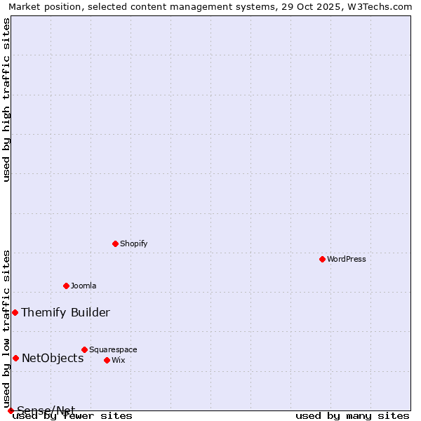 Market position of NetObjects vs. Themify Builder vs. Sense/Net