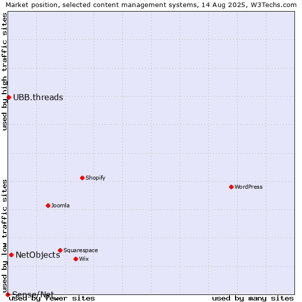 Market position of NetObjects vs. UBB.threads vs. Sense/Net