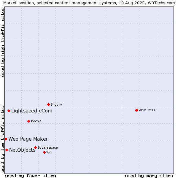 Market position of Lightspeed eCom vs. NetObjects vs. Web Page Maker