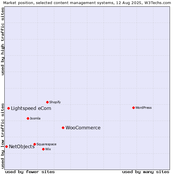 Market position of WooCommerce vs. Lightspeed eCom vs. NetObjects