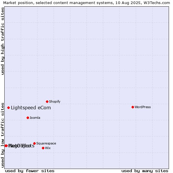 Market position of Lightspeed eCom vs. NetObjects vs. Hugo Blox