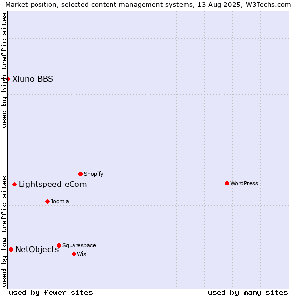 Market position of Lightspeed eCom vs. NetObjects vs. Xiuno BBS