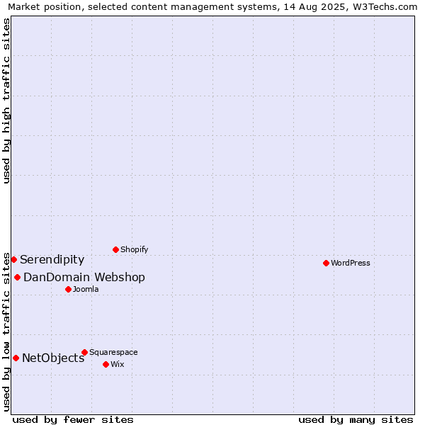 Market position of DanDomain Webshop vs. NetObjects vs. Serendipity