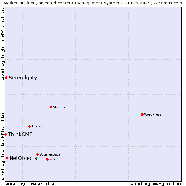 Market position of NetObjects vs. Serendipity vs. ThinkCMF