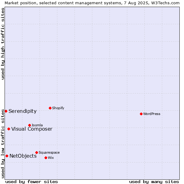 Market position of Visual Composer vs. NetObjects vs. Serendipity