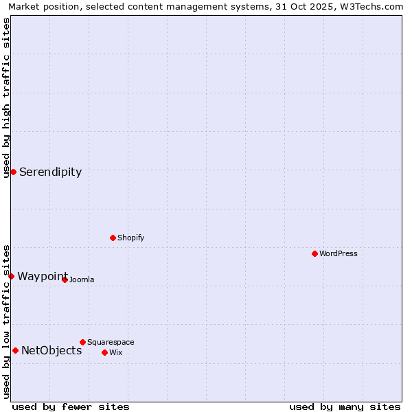 Market position of NetObjects vs. Serendipity vs. Waypoint