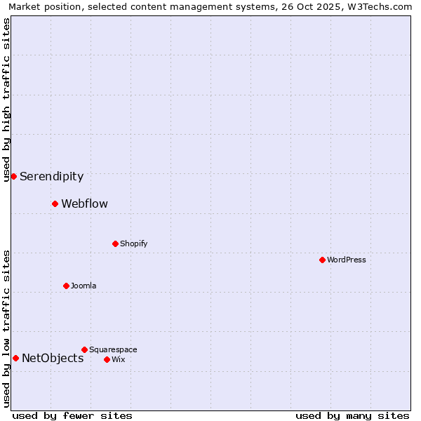 Market position of Webflow vs. NetObjects vs. Serendipity