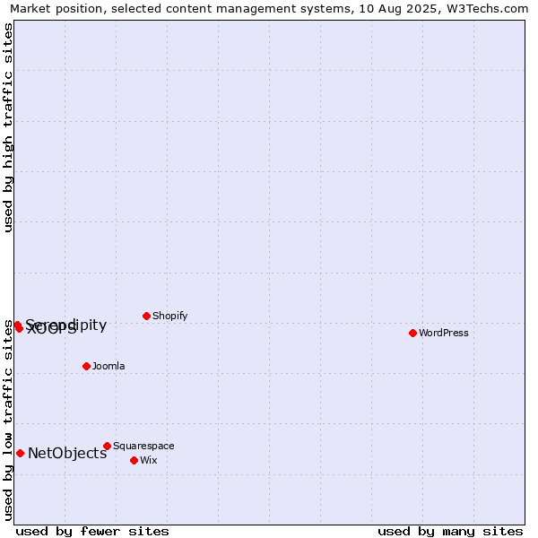 Market position of NetObjects vs. XOOPS vs. Serendipity
