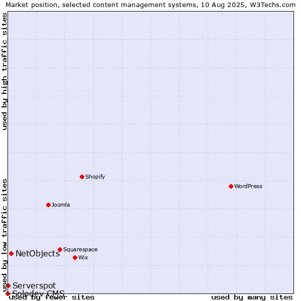 Market position of NetObjects vs. Serverspot vs. Solodev CMS