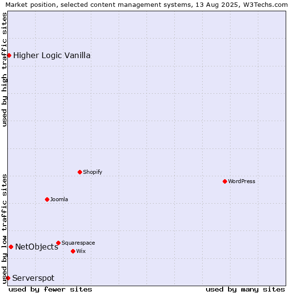 Market position of NetObjects vs. Higher Logic Vanilla vs. Serverspot