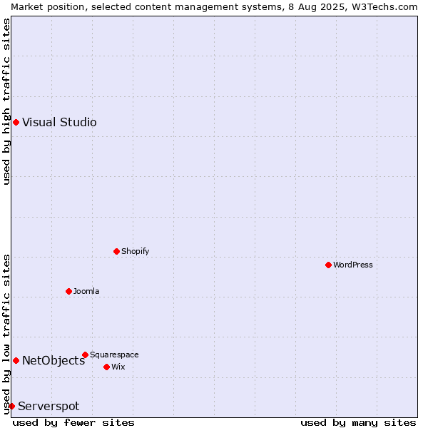 Market position of Visual Studio vs. NetObjects vs. Serverspot