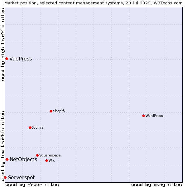 Market position of NetObjects vs. VuePress vs. Serverspot