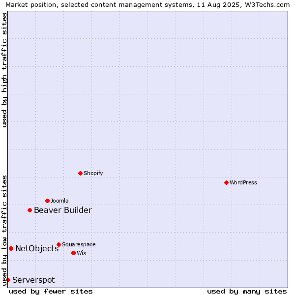 Market position of Beaver Builder vs. NetObjects vs. Serverspot