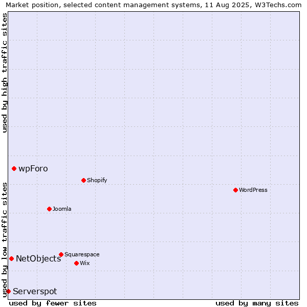 Market position of wpForo vs. NetObjects vs. Serverspot
