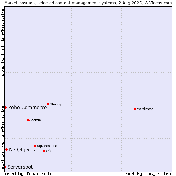Market position of NetObjects vs. Zoho Commerce vs. Serverspot