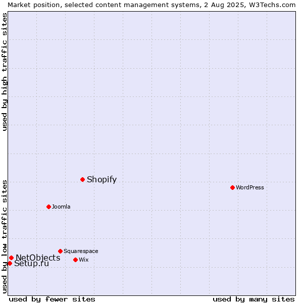 Market position of Shopify vs. NetObjects vs. Setup.ru