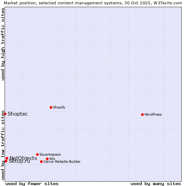 Market position of NetObjects vs. Setup.ru vs. Shoptec