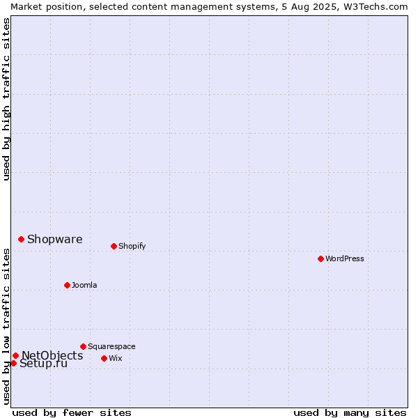Market position of Shopware vs. NetObjects vs. Setup.ru