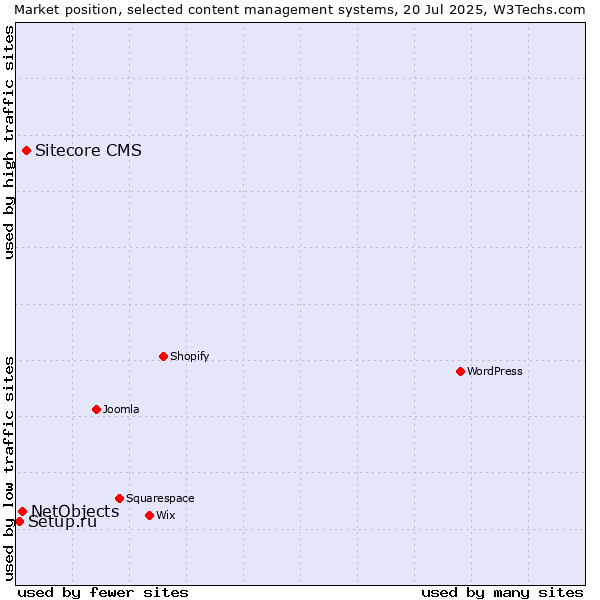 Market position of Sitecore CMS vs. NetObjects vs. Setup.ru
