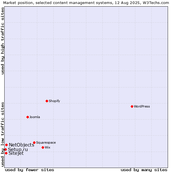 Market position of NetObjects vs. Sitejet vs. Setup.ru