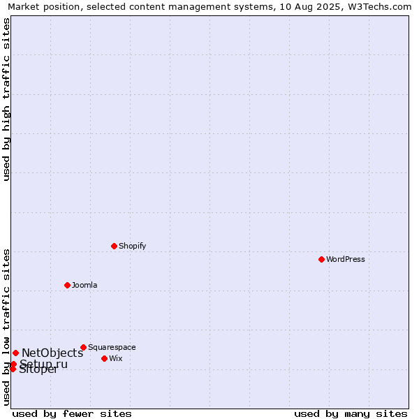 Market position of NetObjects vs. Setup.ru vs. Sitoper