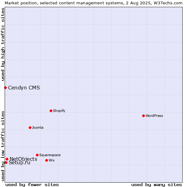 Market position of NetObjects vs. Setup.ru vs. Cendyn CMS