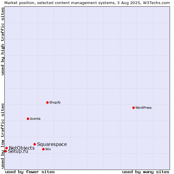 Market position of Squarespace vs. NetObjects vs. Setup.ru