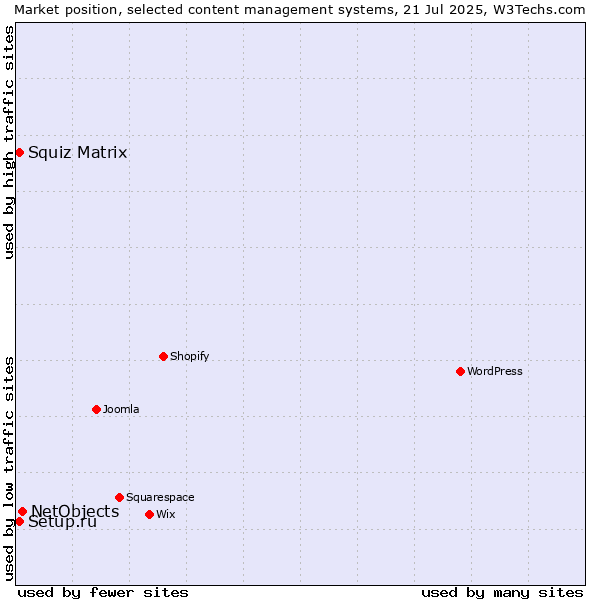Market position of NetObjects vs. Setup.ru vs. Squiz Matrix