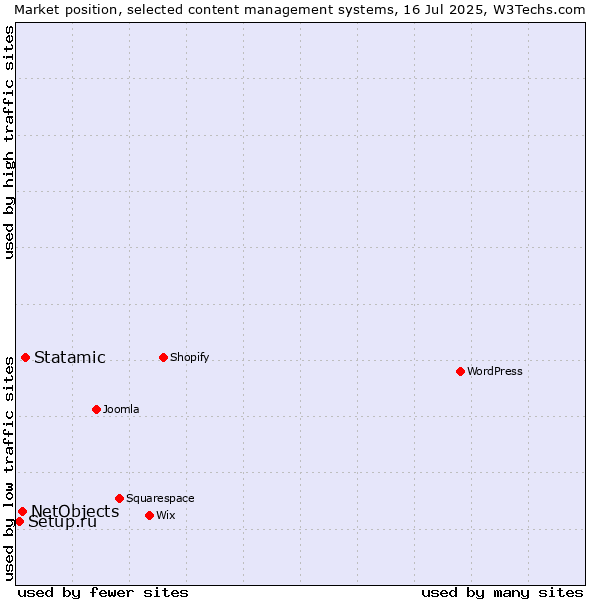 Market position of Statamic vs. NetObjects vs. Setup.ru