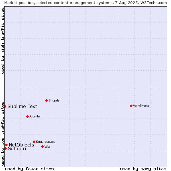 Market position of NetObjects vs. Setup.ru vs. Sublime Text