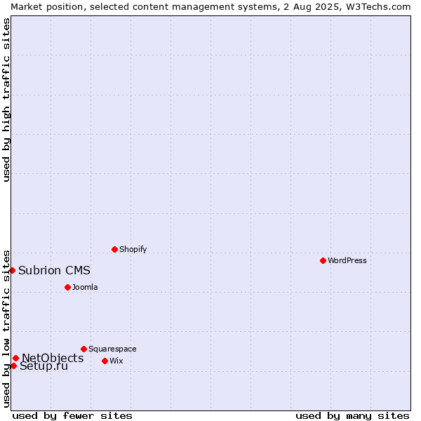 Market position of NetObjects vs. Setup.ru vs. Subrion CMS