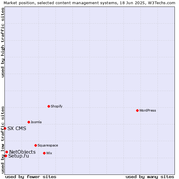 Market position of NetObjects vs. Setup.ru vs. SX CMS