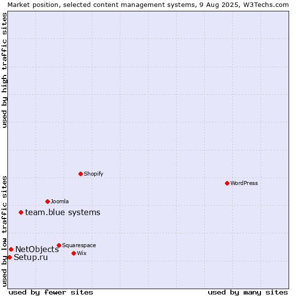 Market position of team.blue systems vs. NetObjects vs. Setup.ru
