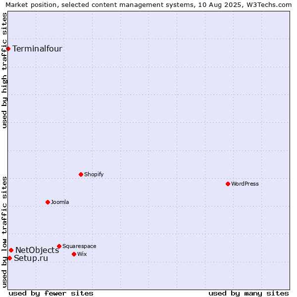 Market position of NetObjects vs. Setup.ru vs. Terminalfour