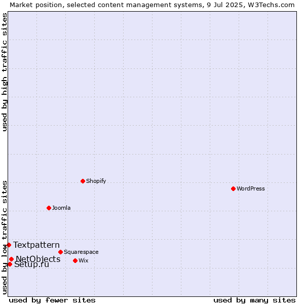 Market position of NetObjects vs. Setup.ru vs. Textpattern